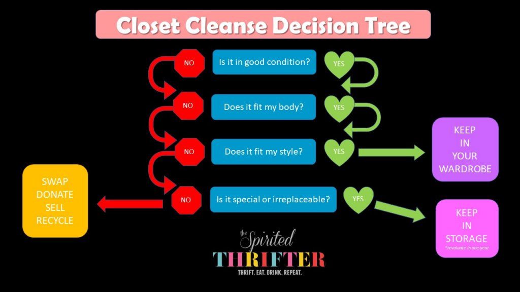 The Spirited Thrifter's Closet Cleanse Decision Tree
